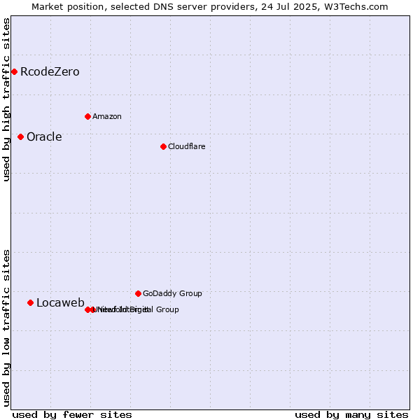 Market position of Locaweb vs. Oracle vs. RcodeZero