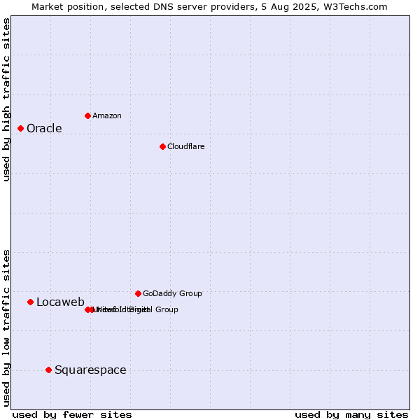 Market position of Squarespace vs. Locaweb vs. Oracle
