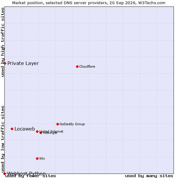 Market position of Locaweb vs. Private Layer vs. Webhost Python
