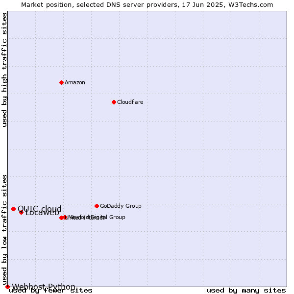 Market position of Locaweb vs. QUIC.cloud vs. Webhost Python