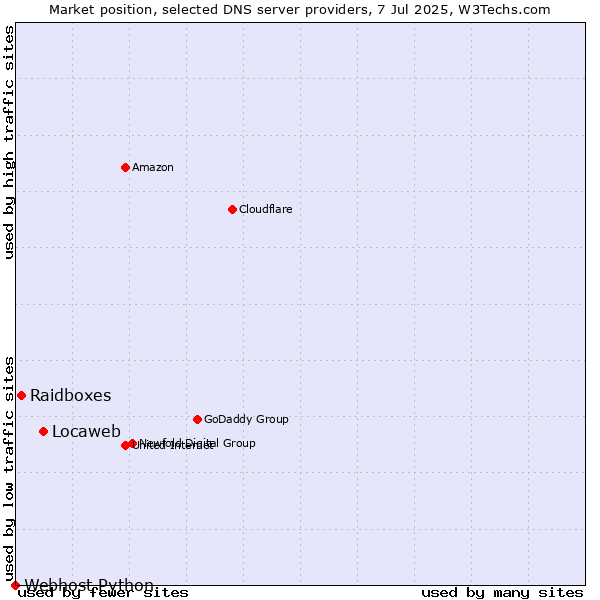 Market position of Locaweb vs. Raidboxes vs. Webhost Python