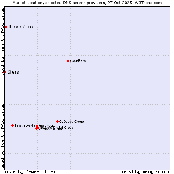 Market position of Locaweb vs. RcodeZero vs. Sfera