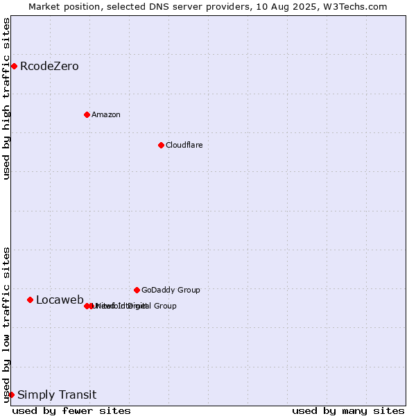 Market position of Locaweb vs. RcodeZero vs. Simply Transit