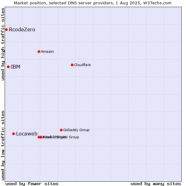 Market position of Locaweb vs. IBM vs. RcodeZero