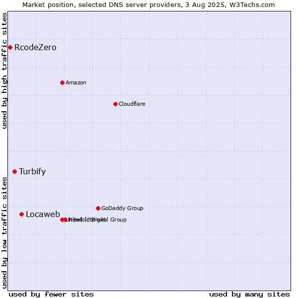Market position of Locaweb vs. Turbify vs. RcodeZero