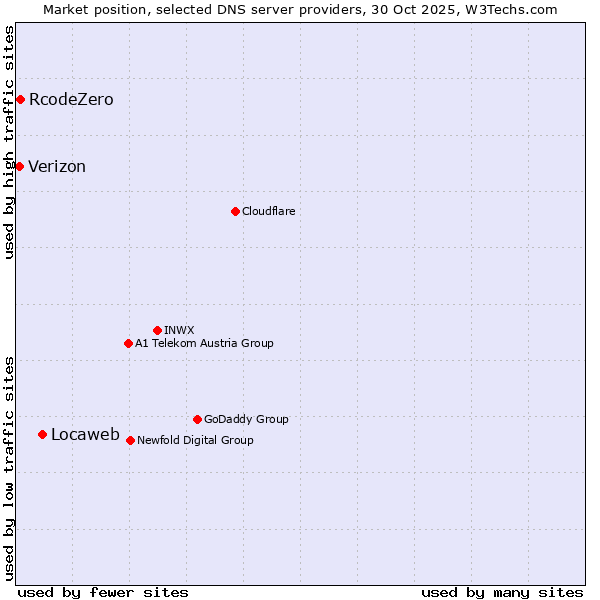 Market position of Locaweb vs. RcodeZero vs. Verizon