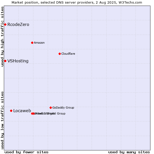 Market position of Locaweb vs. VSHosting vs. RcodeZero