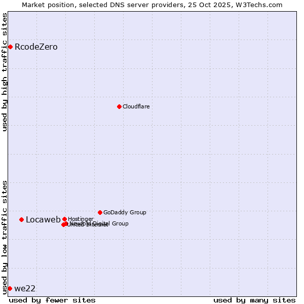 Market position of Locaweb vs. RcodeZero vs. we22