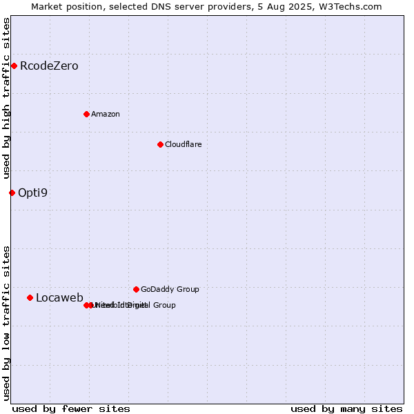 Market position of Locaweb vs. RcodeZero vs. Opti9