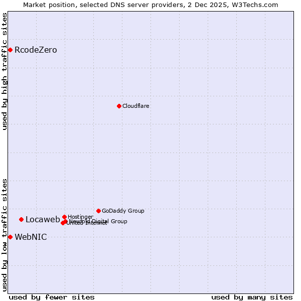 Market position of Locaweb vs. WebNIC vs. RcodeZero