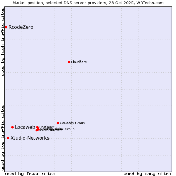Market position of Locaweb vs. Xtudio Networks vs. RcodeZero