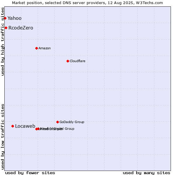 Market position of Locaweb vs. RcodeZero vs. Yahoo
