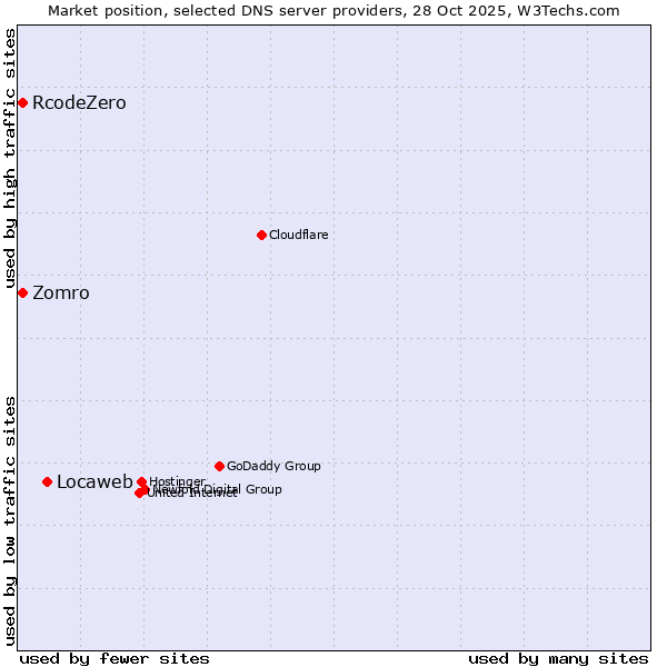 Market position of Locaweb vs. Zomro vs. RcodeZero