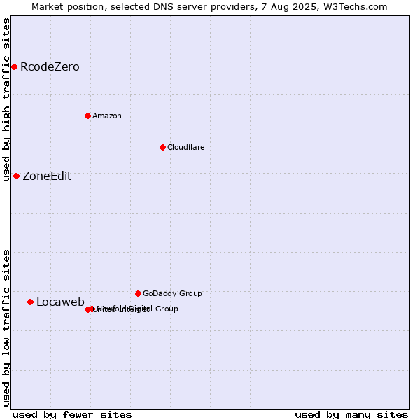 Market position of Locaweb vs. ZoneEdit vs. RcodeZero