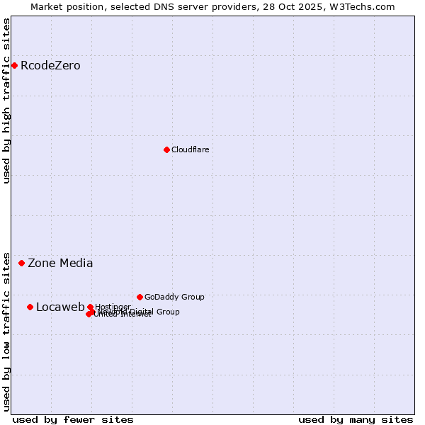 Market position of Locaweb vs. Zone Media vs. RcodeZero