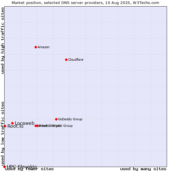Market position of Locaweb vs. Root.lu vs. UPC Slovakia