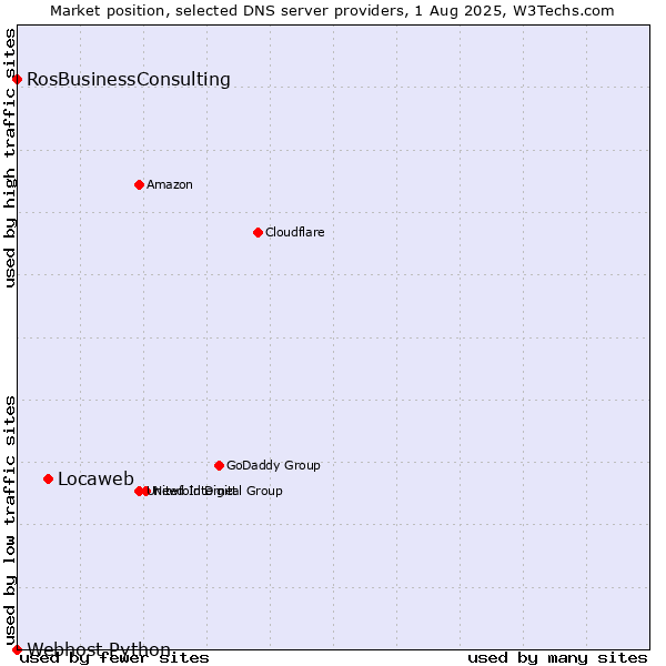 Market position of Locaweb vs. RosBusinessConsulting vs. Webhost Python