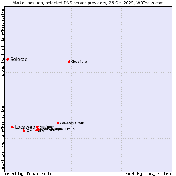 Market position of XServer vs. Locaweb vs. Selectel