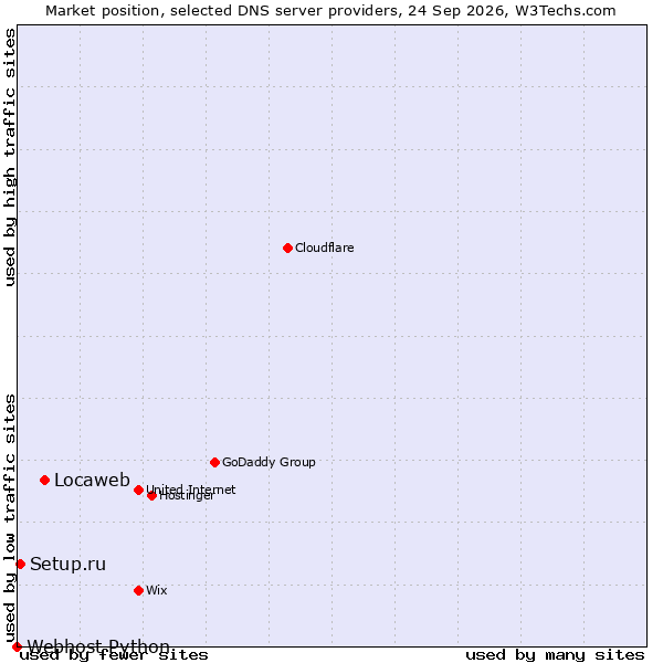 Market position of Locaweb vs. Setup.ru vs. Webhost Python
