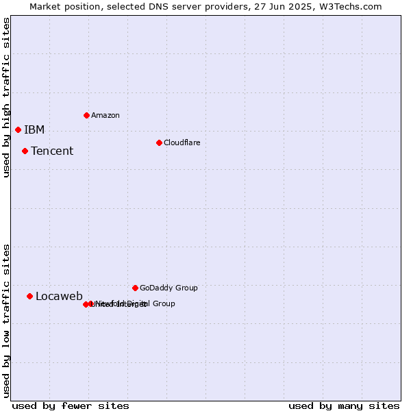 Market position of Locaweb vs. Tencent vs. IBM