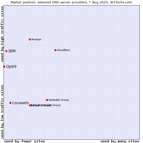 Market position of Locaweb vs. IBM vs. Opti9