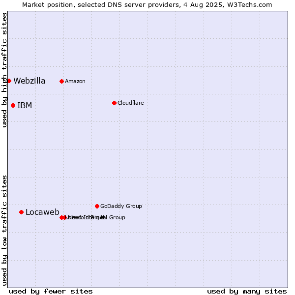 Market position of Locaweb vs. IBM vs. Webzilla