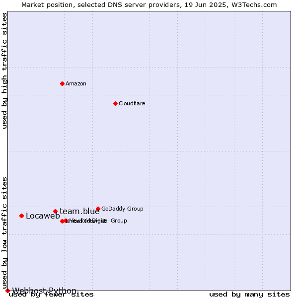 Market position of team.blue vs. Locaweb vs. Webhost Python