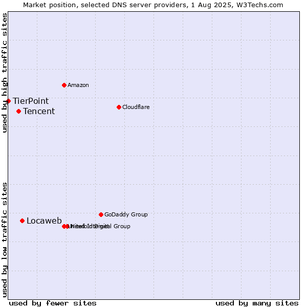 Market position of Locaweb vs. Tencent vs. TierPoint