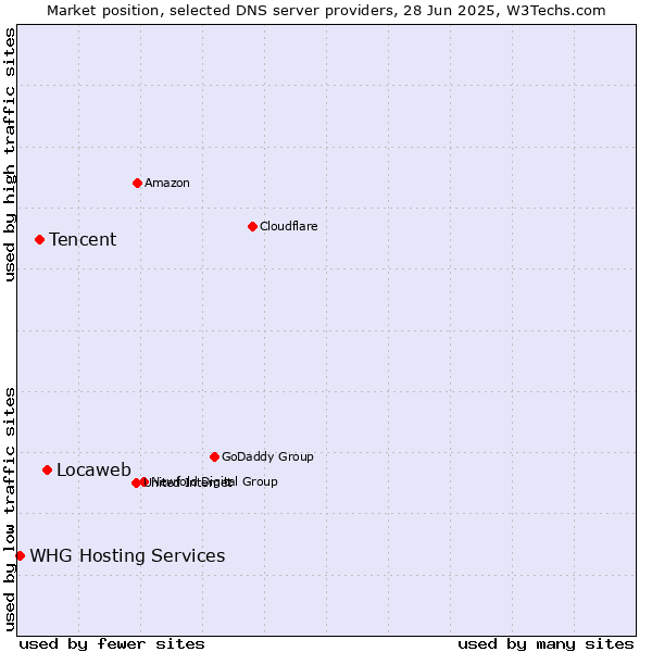 Market position of Locaweb vs. Tencent vs. WHG Hosting Services