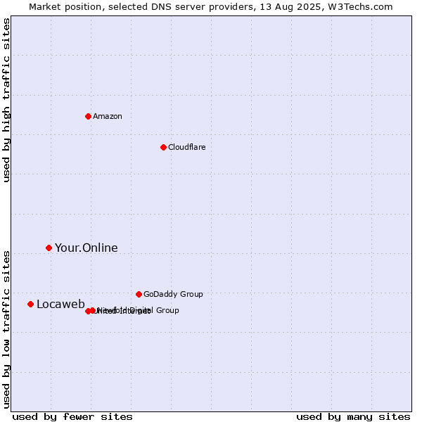 Market position of Your.Online vs. Locaweb