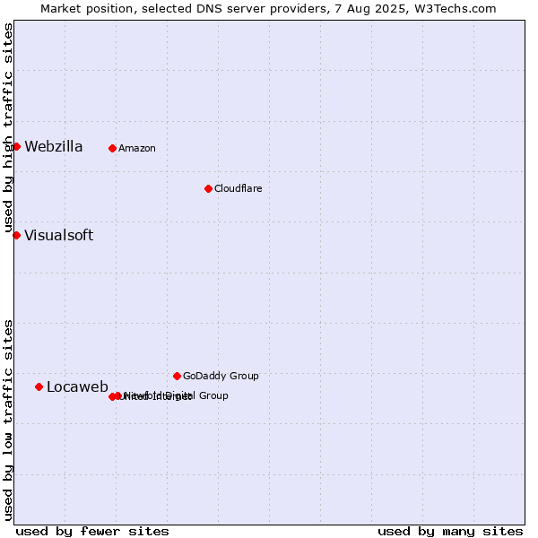 Market position of Locaweb vs. Visualsoft vs. Webzilla