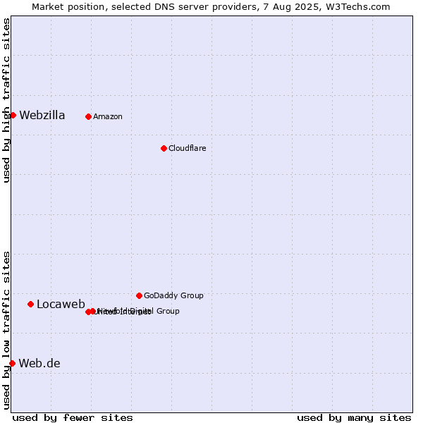 Market position of Locaweb vs. Webzilla vs. Web.de