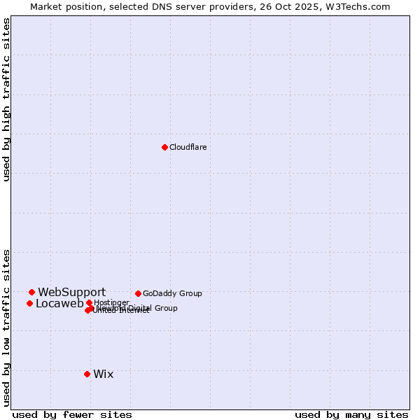 Market position of Wix vs. WebSupport vs. Locaweb