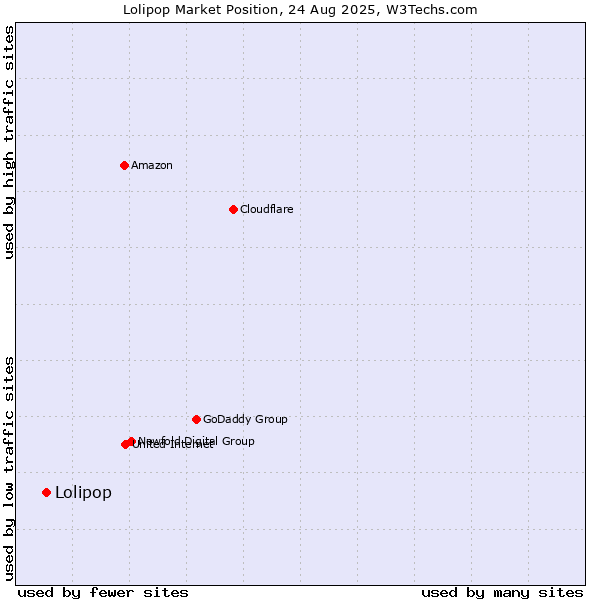 Market position of Lolipop