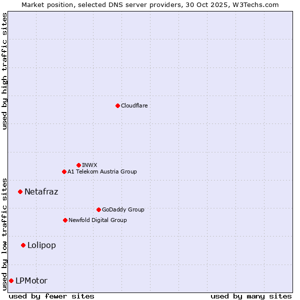 Market position of Lolipop vs. Netafraz vs. LPMotor