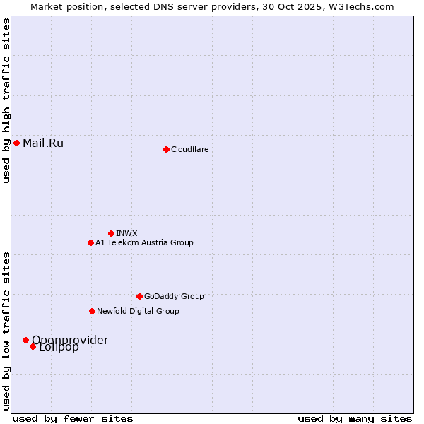 Market position of Lolipop vs. Openprovider vs. Mail.Ru