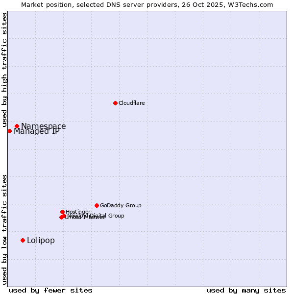 Market position of Lolipop vs. Namespace vs. Managed IP
