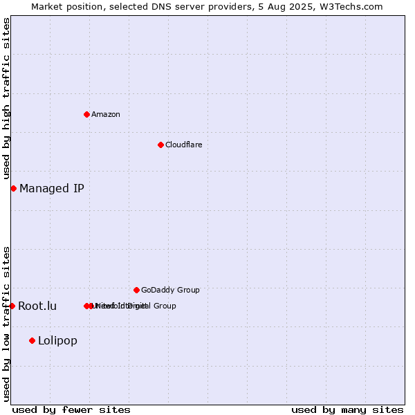 Market position of Lolipop vs. Managed IP vs. Root.lu