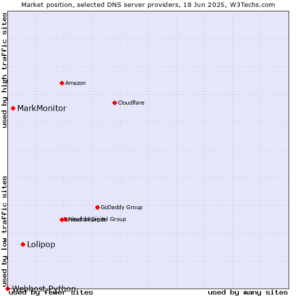 Market position of Lolipop vs. MarkMonitor vs. Webhost Python