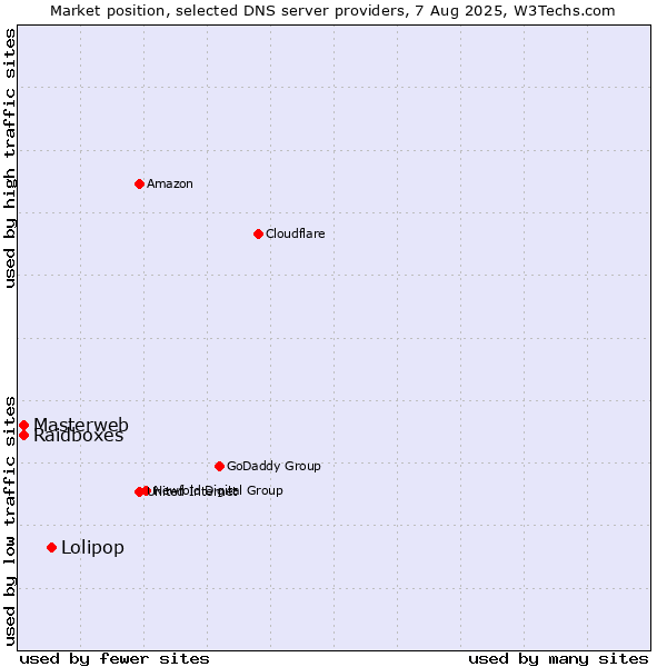 Market position of Lolipop vs. Masterweb vs. Raidboxes