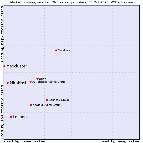 Market position of Lolipop vs. MiroHost vs. Maxcluster
