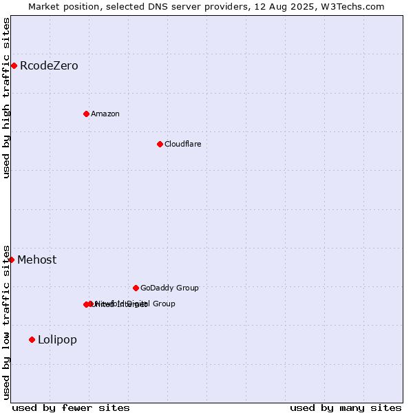 Market position of Lolipop vs. RcodeZero vs. Mehost