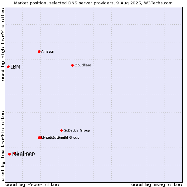 Market position of Lolipop vs. Metanet vs. IBM
