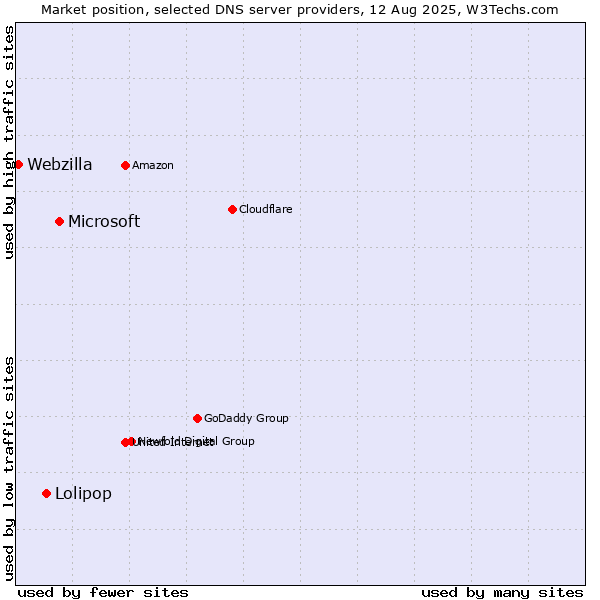 Market position of Microsoft vs. Lolipop vs. Webzilla