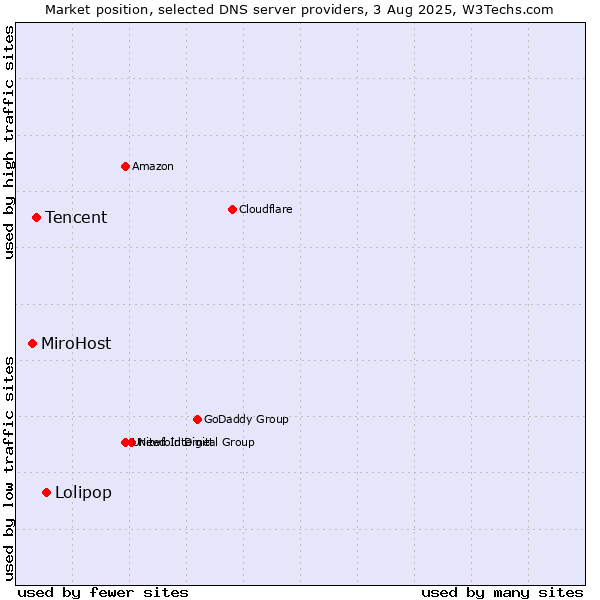 Market position of Lolipop vs. Tencent vs. MiroHost