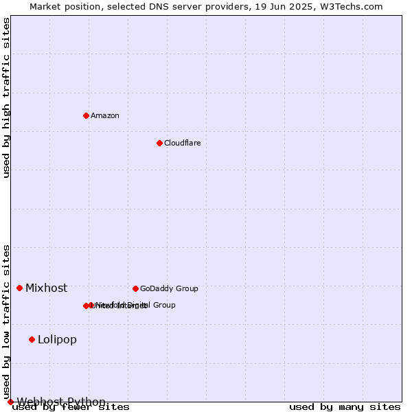 Market position of Lolipop vs. Mixhost vs. Webhost Python