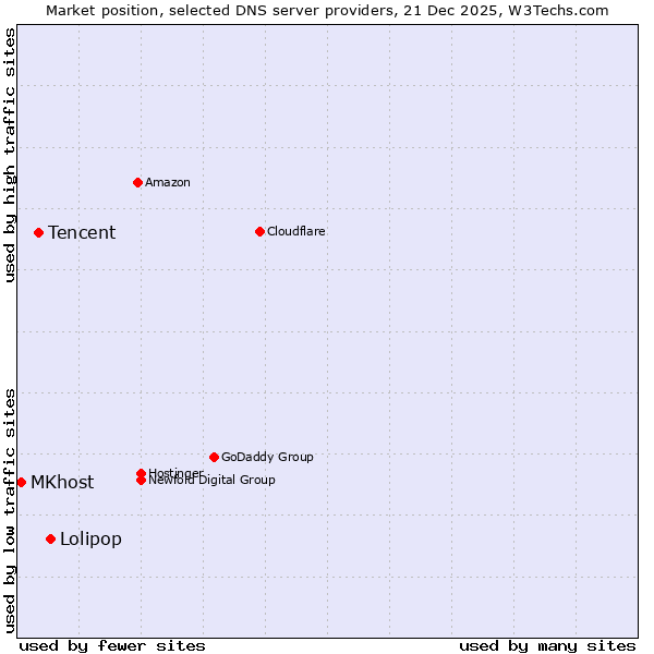 Market position of Lolipop vs. Tencent vs. MKhost