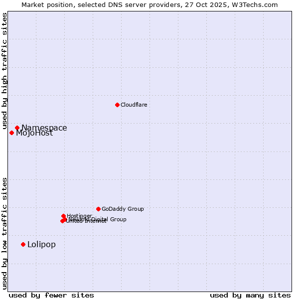 Market position of Lolipop vs. Namespace vs. MojoHost