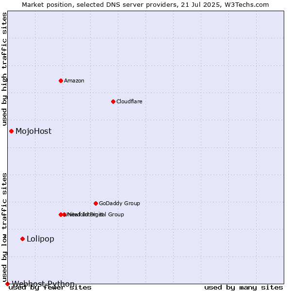 Market position of Lolipop vs. MojoHost vs. Webhost Python