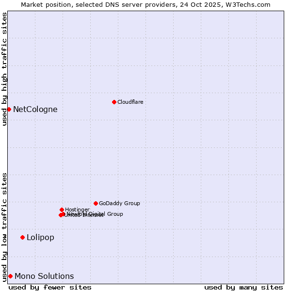 Market position of Lolipop vs. Mono Solutions vs. NetCologne